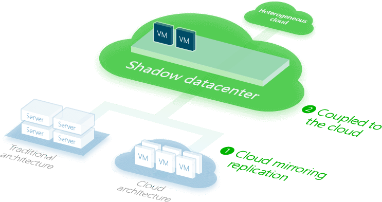 Cloud Shadow Disaster Recovery Technology <br>is native to the cloud